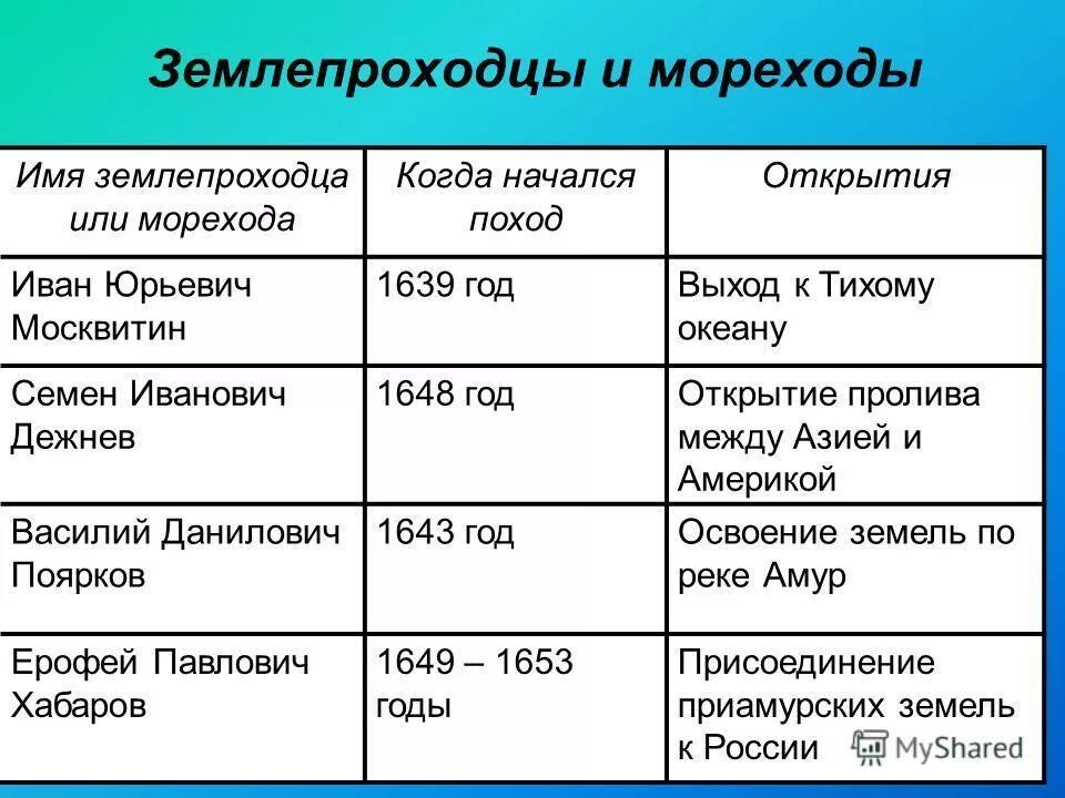 Исследователи южной сибири. Русские землепроходцы 17 века таблица. Таблица землепроходцы и мореходы 17 века. Русские путешественники и землепроходцы 17 века таблица. Русские путешественники и первопроходцы 17 века таблица.