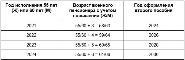 Будет вторая пенсия в 2024. Вторая пенсия для военных пенсионеров. Размер гражданской пенсии для военных пенсионеров после 60 лет. Карта военные пенсионеры. Вторая пенсия для военных пенсионеров 1961 года рождения.