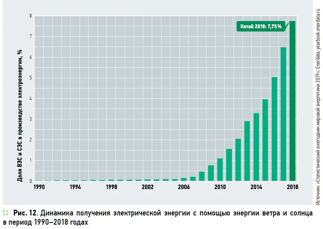 Динамика мирового производства электроэнергии. Генерация электроэнергии в мире. Генерация электроэнергии в России по годам. Генерация и распределение электроэнергии. Генерация электроэнергии в США по годам.