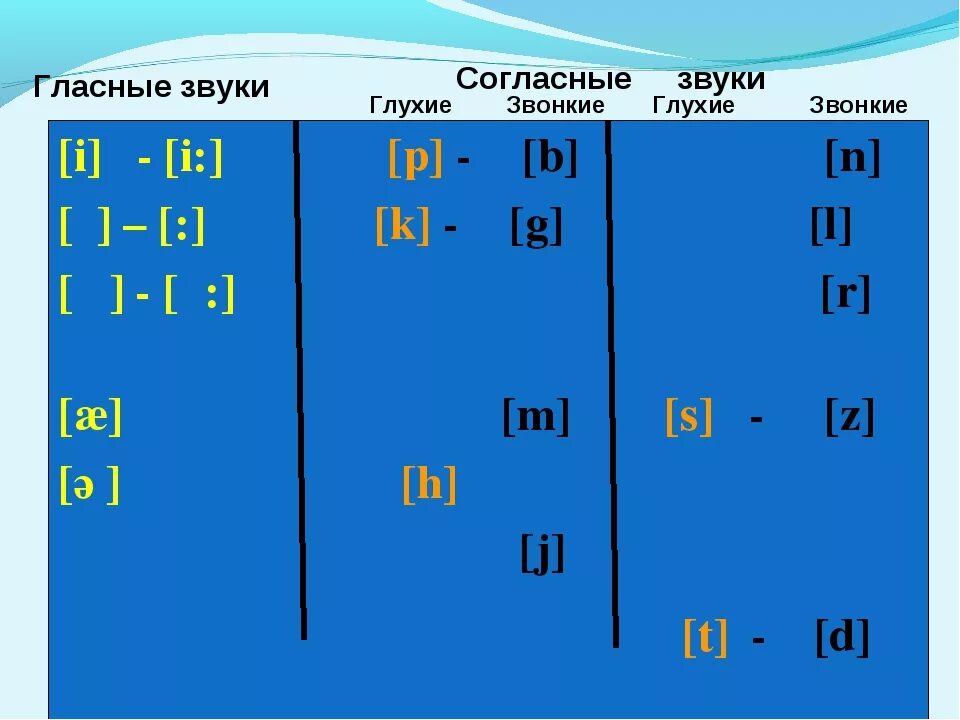 Звонкие звуки в английском. Глухие согдвсные в англ. Глухие и звонкие звуки в английском языке. Глухие и звонкие английские буквы. Глухие согласные в английском языке.