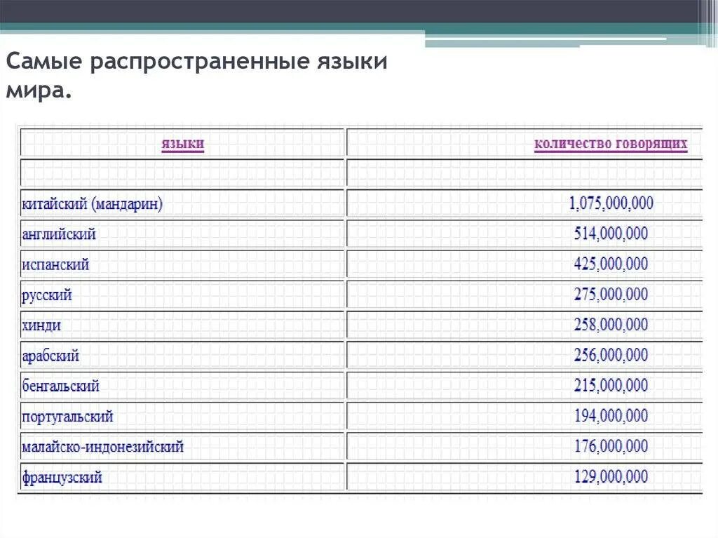 На каком языке разговаривают народы. Самые распространенные языки в мире. Наиболее распространенные языки. Распространенность языков в мире.