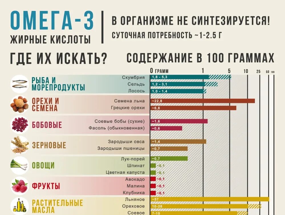 Где содержится омега кислоты. Омега-3 содержание в продуктах таблица. Омега 3 продукты с высоким содержанием. Пища богатая Омега 3 жирными кислотами таблица. Продукты источники полиненасыщенных жирных кислот Омега 3.