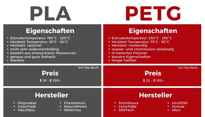 PETG пластик и ABS. Характеристики PLA ABS PETG. Различие PLA И ABS. PLA vs PETG.