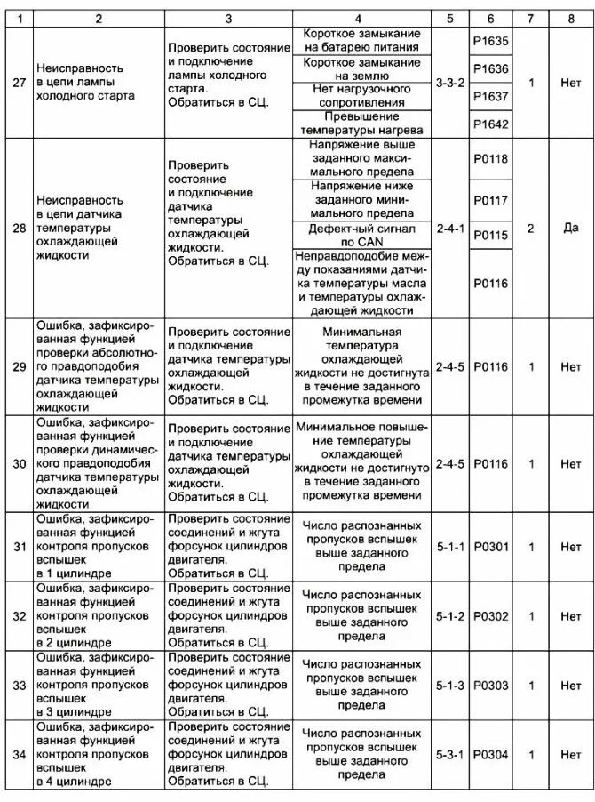 Ошибки камаз евро 5. Таблица кодов неисправностей КАМАЗ евро 5. Коды ошибок на КАМАЗ 65115 Euro 4. Коды ошибок КАМАЗ 65115 евро 4 двигатель КАМАЗ. Коды ошибок АБС КАМАЗ 43118 евро 4.