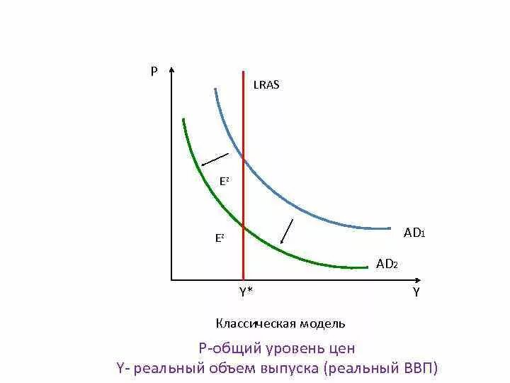 Классическая модель предложения. График классической модели совокупного спроса. Классическая модель спроса. Модель LRAS. Кривая LRAS.