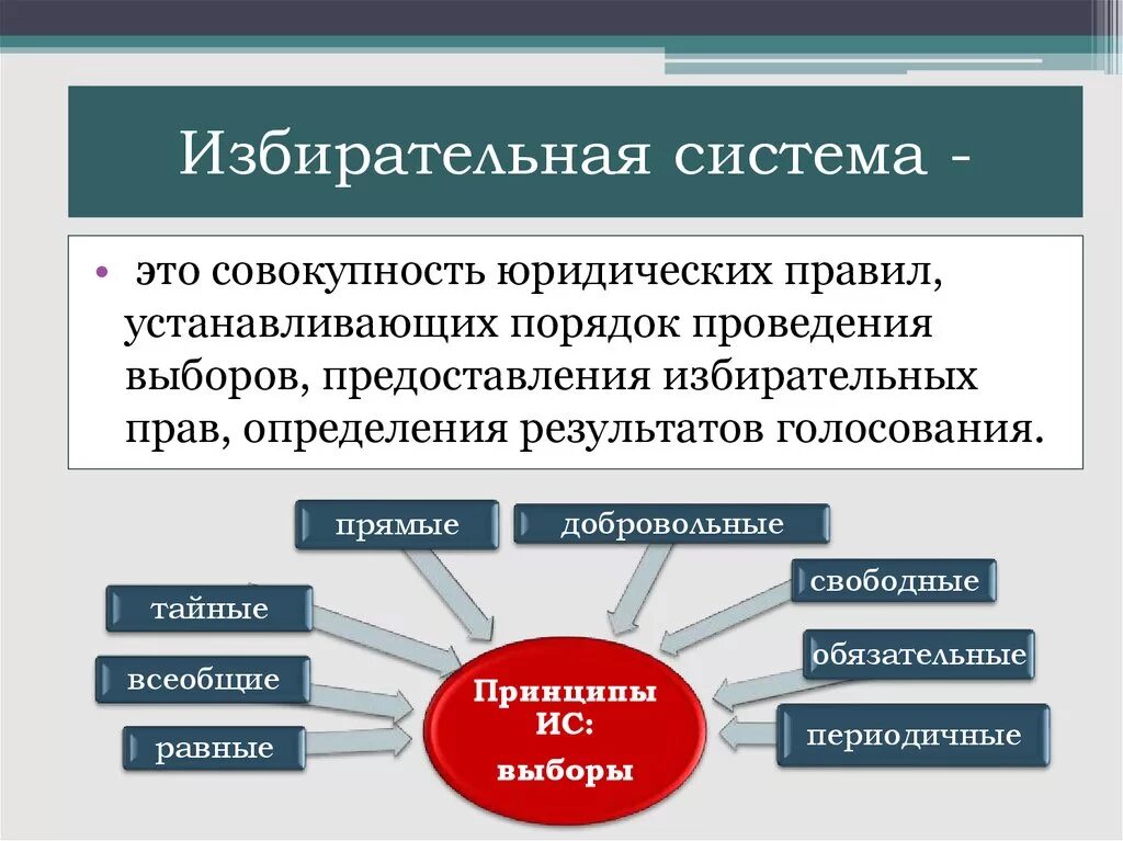 Российская избирательная система является. Избирательная система определение. Избирательная система этт. Избирательны есичтемы. Избирательная системаэьл.