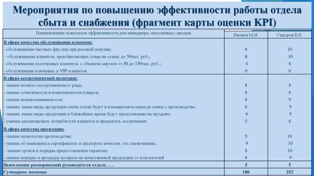 Критерии эффективности работы персонала службы сбыта. Мероприятия по повышению эффективности работы. Показатели результативности работы отдела снабжения. Оценка эффективности работы отдела.