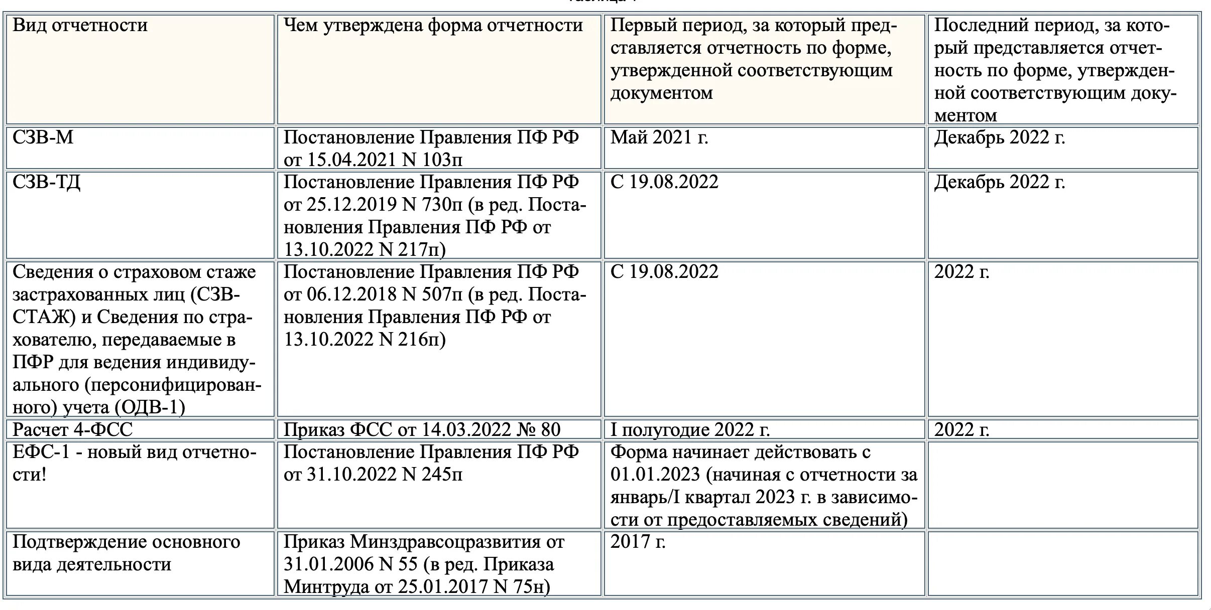 Нулевая отчетность 2023 год. Таблица сдачи отчетности в 2023. Сроки отчетности в 2023 году таблица. Сроки сдачи отчетности в 2023 году. Сдача отчетов в 2023 году.