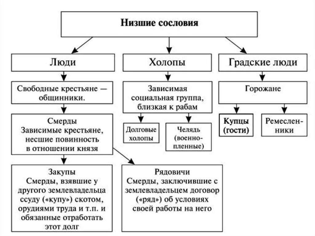 Схема слои населения древней Руси. Социальная структура древнерусского государства схема. Население древней Руси схема. Социальная структура древнерусского государства таблица.