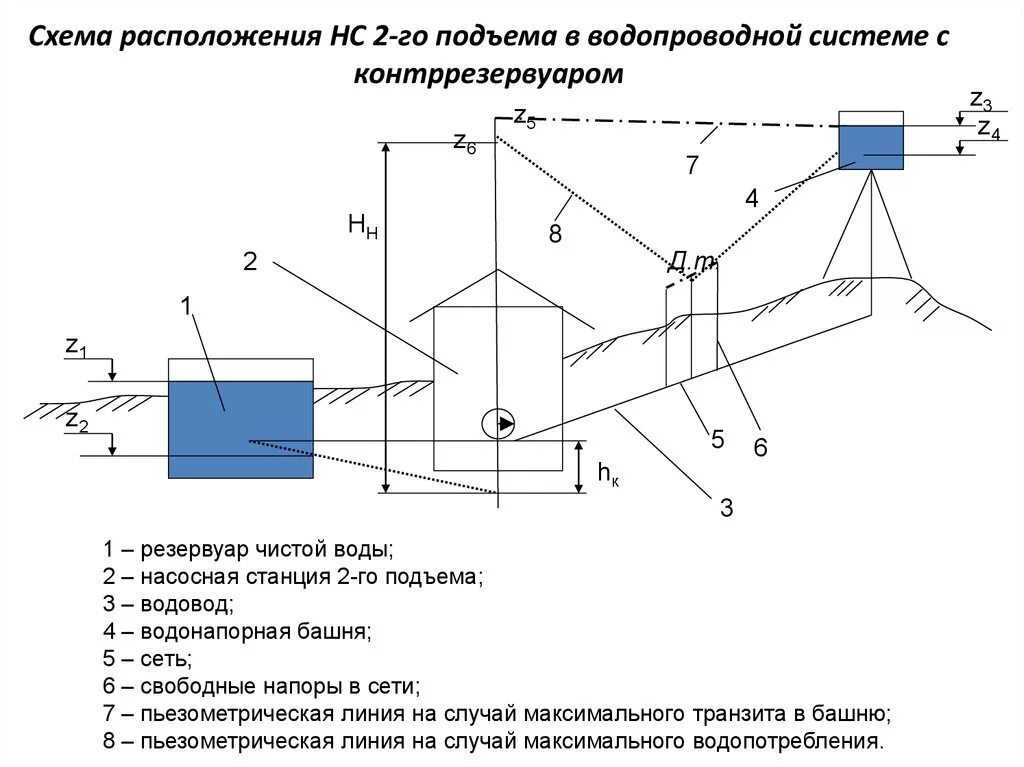 Насосная станция 2-го подъема схема. Схема водопровода с контррезервуаром. Насосные станции первого и второго подъема схема. Технологическая схема хоз-питьевого водопровода. Какое водопроводное устройство