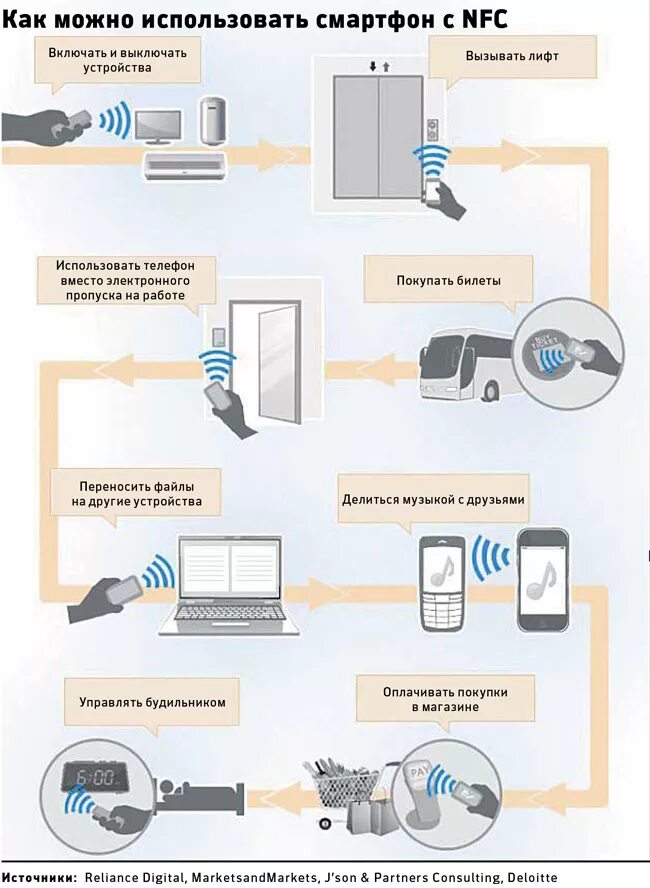 Схема NFC метки. Схема NFC чипа. NFC технология. NFC схема работы.