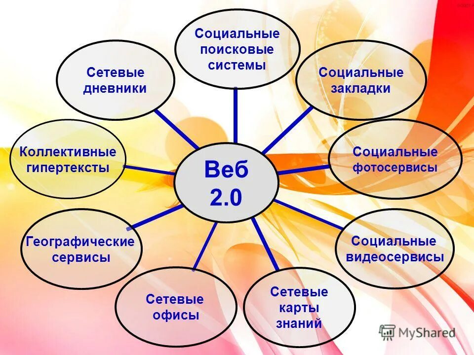 Социальные сервисы примеры. Использование социальных сервисов. Использование социальных сервисов. Eduweb. Использование социальных сервисов.
