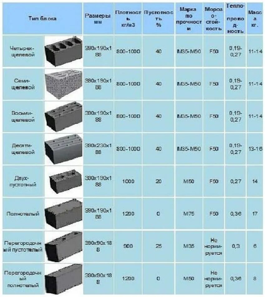 Приведите примеры применения блоков разных типов. Вес шлакоблока 390 190 188. Шлакоблок 390*190*120 вес. Вес керамзитобетонного блока 400х200х200. Вес шлакоблока 20х20х40 с тремя отверстиями.