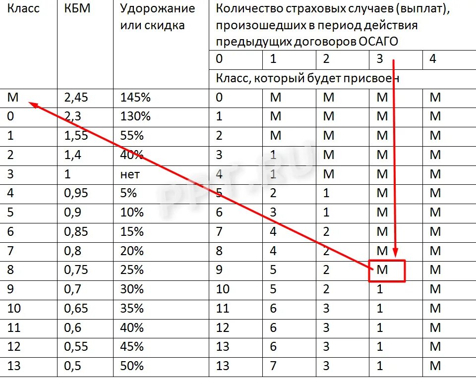 Коэффициенты в страховке ОСАГО расшифровка КБМ. Расчетная таблица КБМ В ОСАГО. Страховой коэффициент КБМ таблица. Коэффициент КБМ В полисе ОСАГО что это.