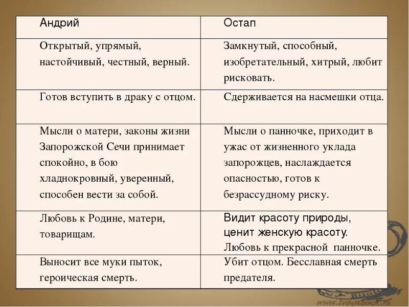 Сравнения в тарасе бульбе. Тарас Бульба характер Остапа и Андрия. Тарас Бульба сравнение братьев Остапа и Андрия. Тарас Бульба сравнение Остапа и Андрия. Характеристика Андрия и Остапа из Тараса бульбы таблица.