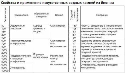 Таблица абразивов для заточки ножей. Таблица гридности камней точильных. Зернистость камня для заточки таблица. Зернистость шлифовальных брусков для заточки ножей.