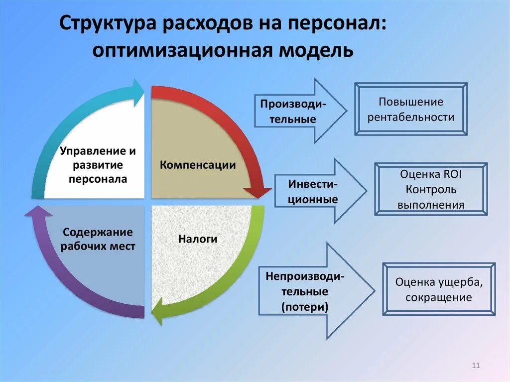 Организация дополнительной экономической. Оптимизация затрат на персонал. Методы оптимизации затрат на персонал. Предложения по оптимизации затрат на персонал. Методы снижения затрат на персонал.