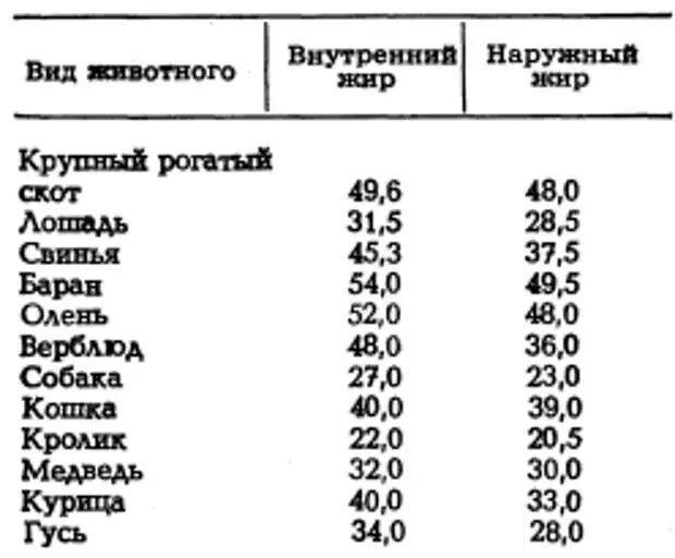 Температура плавления животных жиров. Температура плавления животных жиров таблица. Температура плавления жира у мелкого рогатого скота. Температура плавления жиров разных животных.