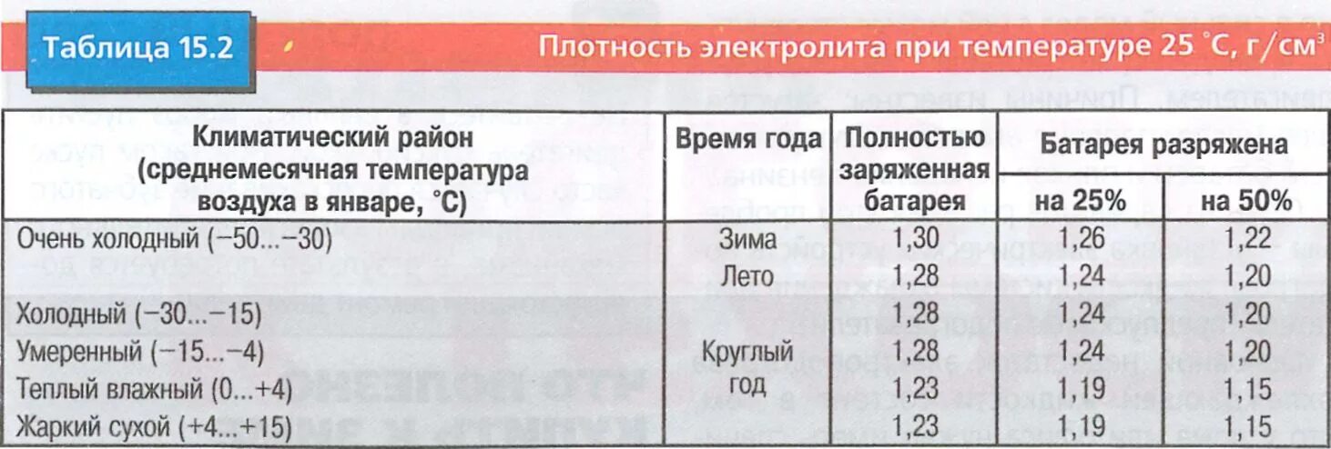 При какой температуре заряжать аккумулятор. Плотность электролита в заряженном акб. плотность электролита заряженной аккумуляторной батареи. плотность 1.25 аккумулятор. плотность электролита и напряжение таблица.