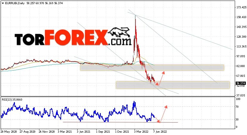 Предсказания рублю. Рост котировок. Прогноз рубля. Курс евро на 17 июня 2022. Курс евро к рублю прогноз на 2022.