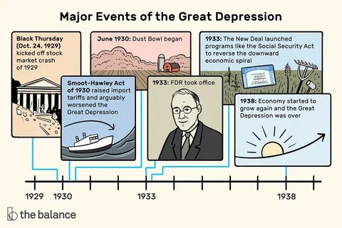 This illustration describes major events of the Great Depression including ...