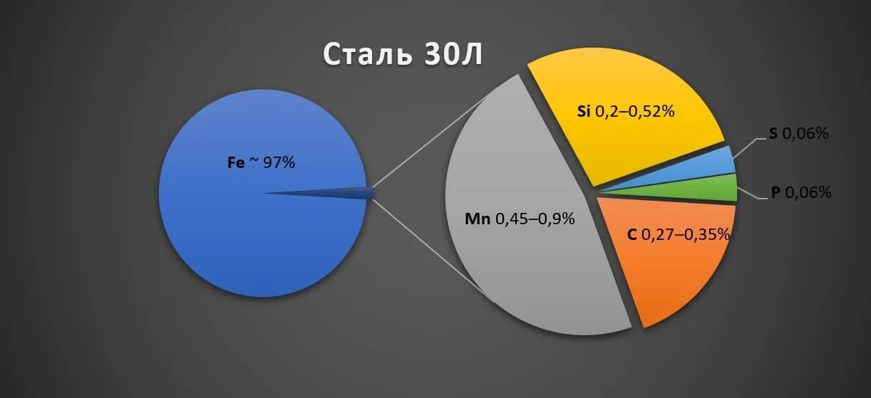 Сталь 35хм. Сталь 35л. Легированная сталь 35л. Химический состав стали 35л. HB сталь 35.