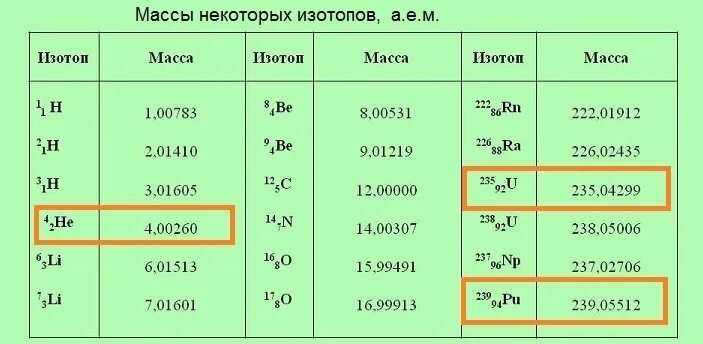 Массы некоторых изотопов. Массы изотопов таблица. Атомная масса изотопов. Массы ядер изотопов.