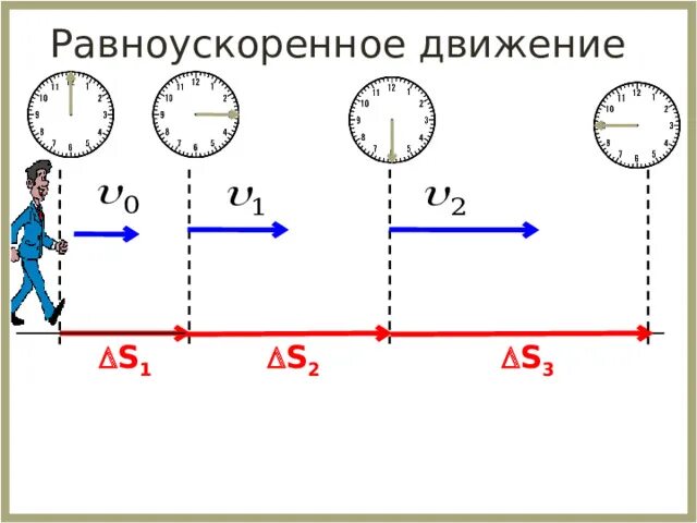 Тело движется равноускоренно рисунок. Равноускоренное движение. Прямолинейное равноускоренное движение ускорение. Равноускоренное движение рисунок. Равноускоренное прямолинейное движение рисунок.