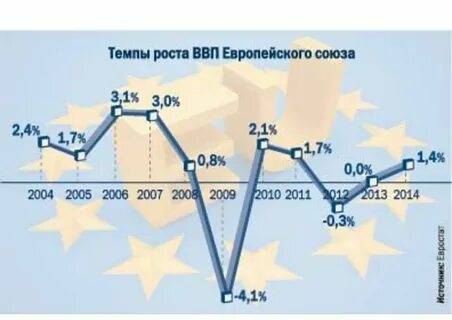 Ввп южной европы