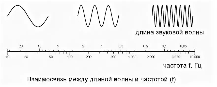 Длина звуковой волны это. Волны звуковых частот длина волны. Длина волны и частота звука. Длина акустической волны. Длина волны звука 100 Гц.