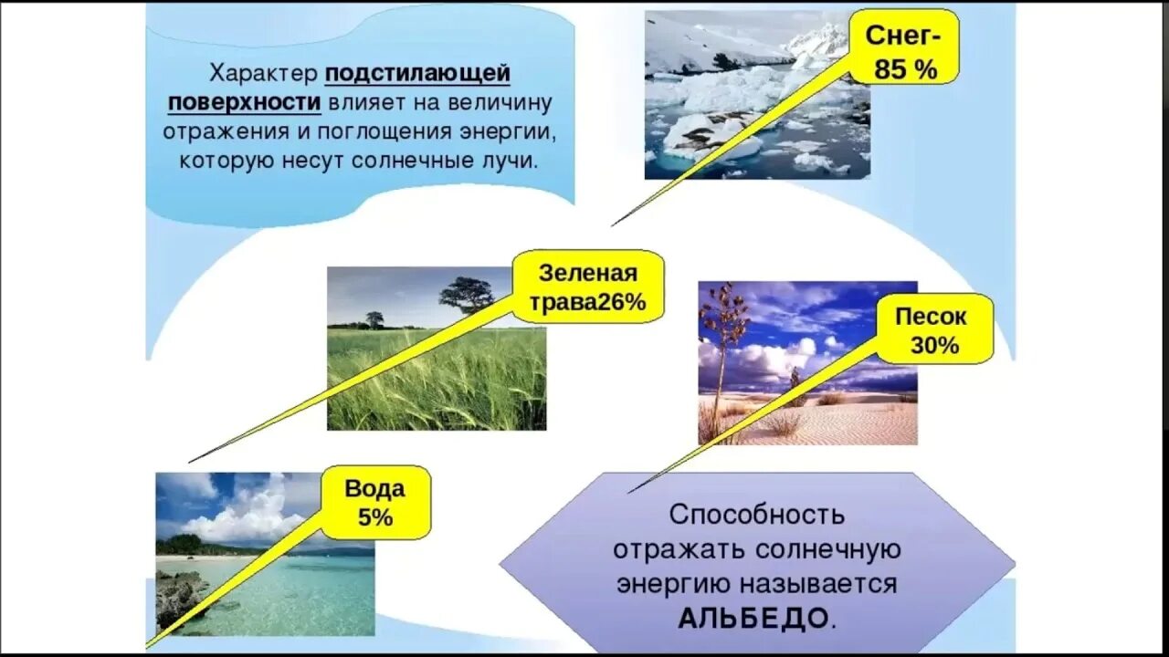 Это больше отражается на. Подстилающая поверхность. Влияние подстилающей поверхности на климат. Подстилающая поверхность влияет на климат. Характер подстилающей поверхности.