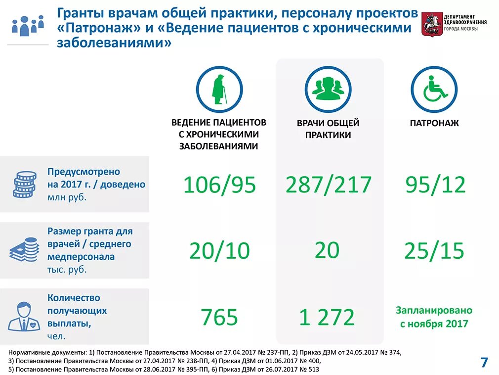 Департамент здравоохранения москвы круглосуточно телефон. Гранты для врачей. Гранты для медиков. Гранта для медицины. Проекты департамента здравоохранения Москвы.