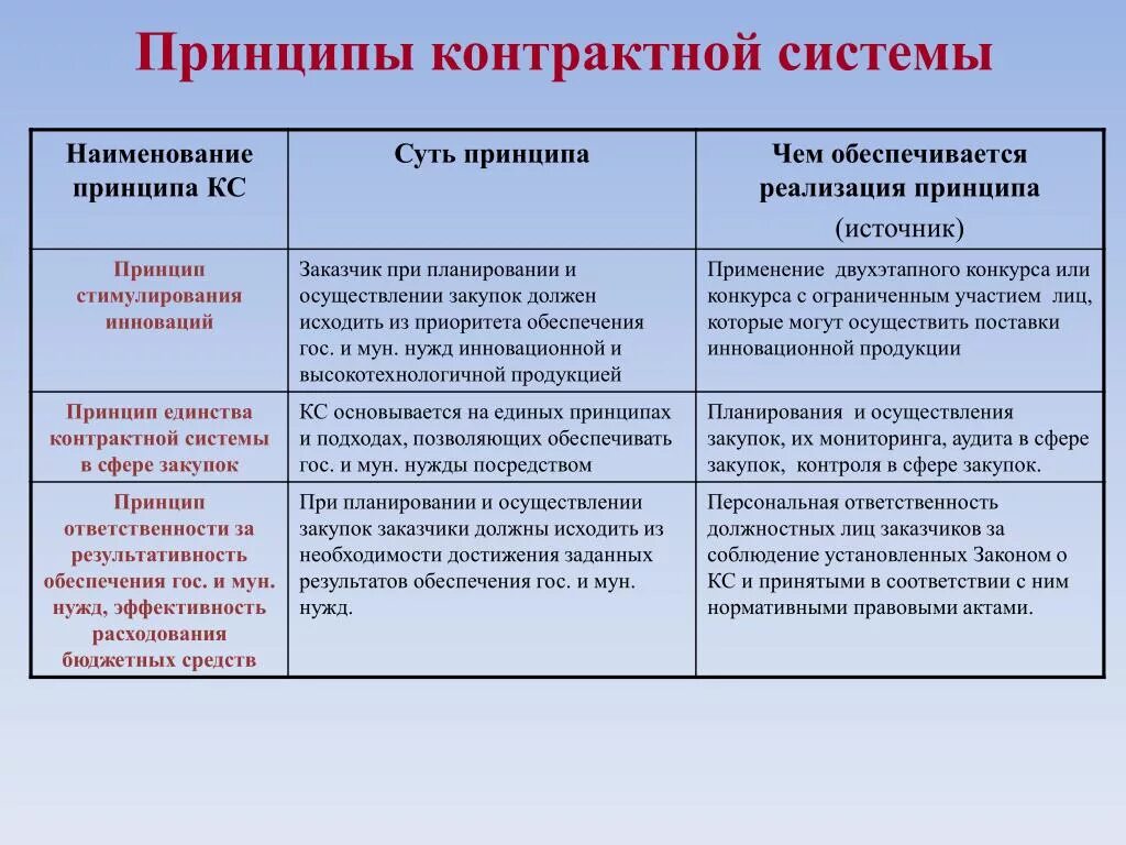 Принципы контрактной системы. Принципы государственных закупок. Принципы муниципальных закупок. Принципы осуществления закупок. Реализация принципа открытости