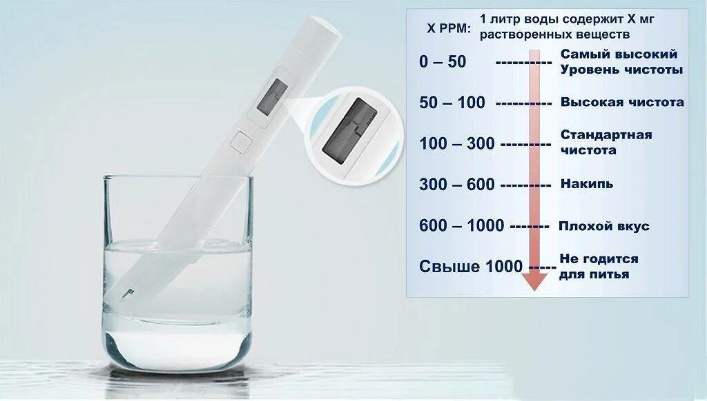 Измерение состава воды. Ppm тестер воды Xiaomi. Тестер чистоты воды Xiaomi TDS. Таблица качества воды Xiaomi TDS. Таблица качества воды TDS тестер TDS-3.