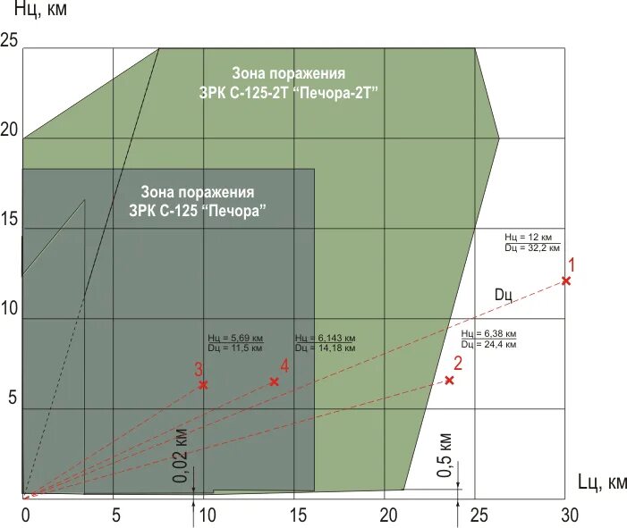 Зона поражения определение. Границы зоны поражения ЗРК. Зона поражения ЗРК панцирь. Зона поражения панцирь с1.