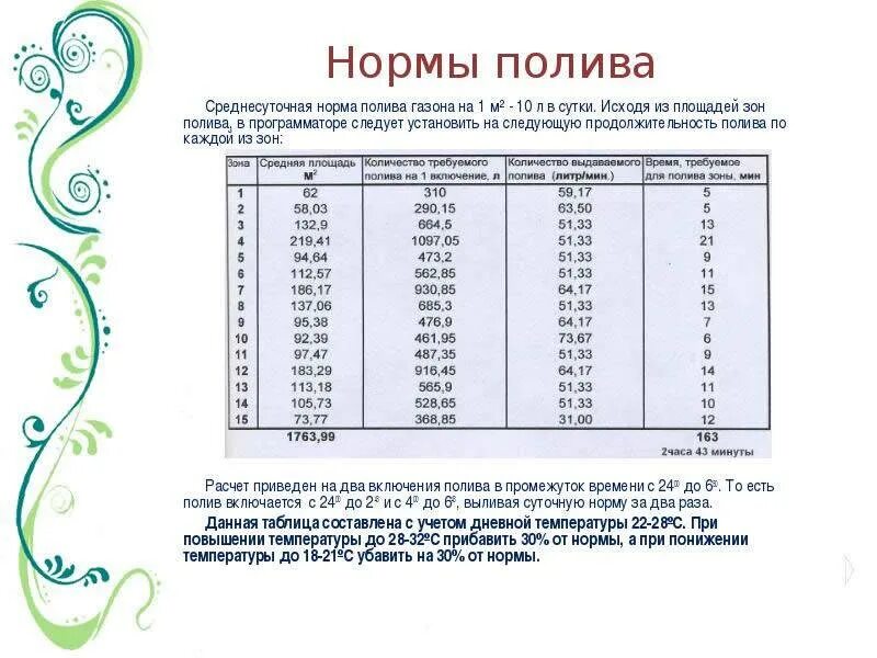 Количество воды для полива. Норма полива газона на 1 м2 в сутки. Расход воды на полив газона 1м2. Нормы полива растений таблица. Норма полива газона на 1 м2.