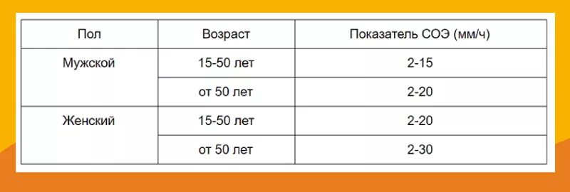 Соэ в крови у мужчин после 40. Показатели СОЭ У мужчин по возрасту таблица. Норма СОЭ В 60 лет. СОЭ норма у женщин 40 лет таблица. Норма СОЭ для женщин 65 лет.