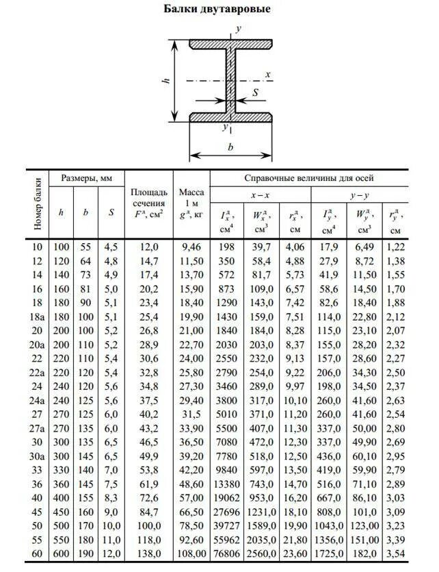 Балка двутавровая 30 ш1. Сечение двутавр колонный 35к1. Балки двутавровые 20б1 максимальная нагрузка. Балка двутавровая 20к1 сварка.