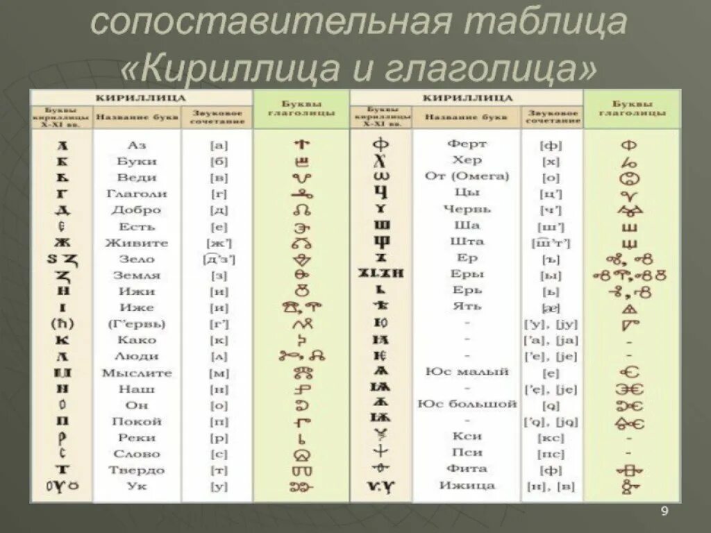 Кириллица алфавит буквы таблица Ответы : Аз, Буки, Веди, Глаголь, Добро, Есть.. какой смысл несет людям э