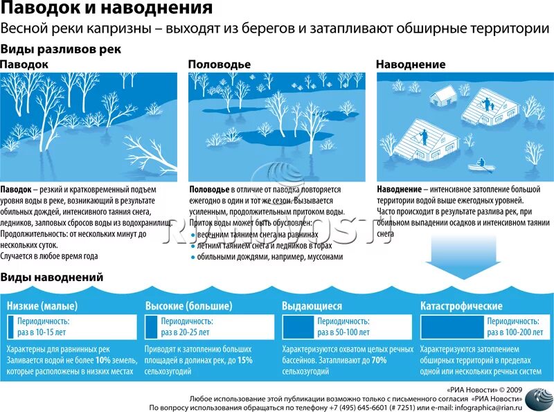 Обильные осадки снега. Безопасность во время таяния снега и паводок. Весенний паводок памятки. Безопасность в половодье. Безопасность в паводковый период.