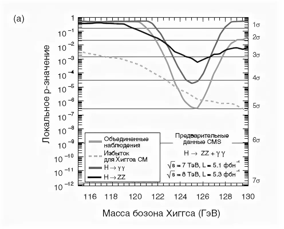 Схватки хиггса. Масса бозона Хиггса график. Масса бозона Хиггса. Бозон Хиггса. Итоговая кривая набора сигнала бозона Хиггса на бак.