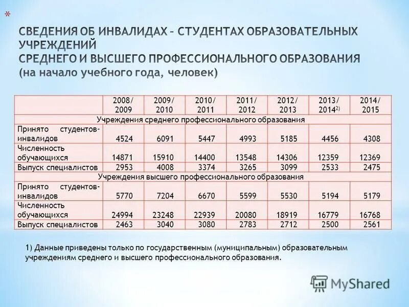 Численность инвалидов 2025. Численность инвалидов 2025
