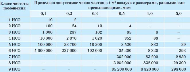 Операционная какой класс чистоты. Класс чистоты помещений gmp. класс чистоты помещений iso8. классы чистоты по gmp и исо.