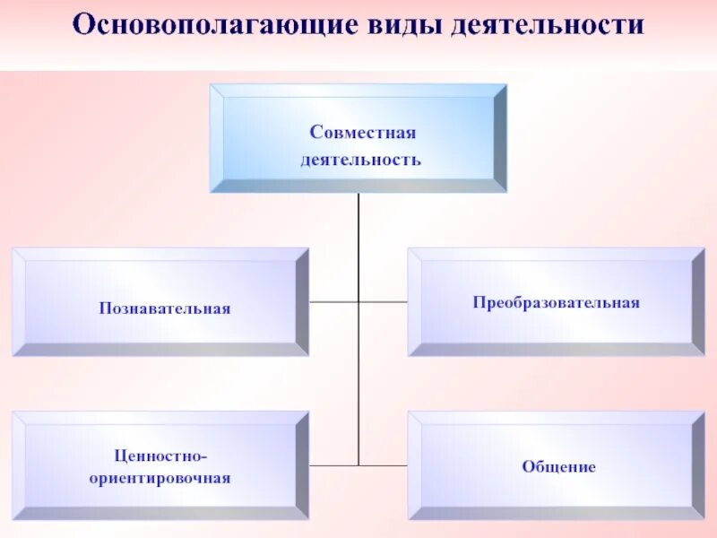 Ценностно ориентированная деятельность. Основополагающие виды деятельности. Ценностно-ориентировочная деятельность это. Ценностно-ориентирующая деятельность формы.