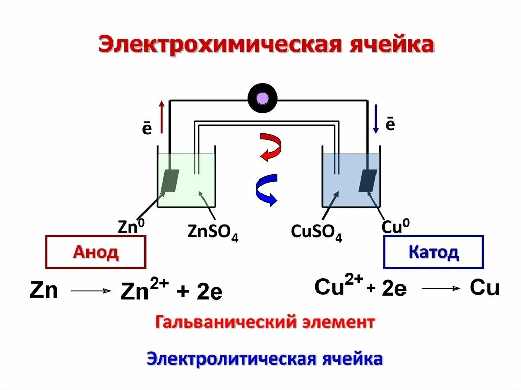 Гальванический элемент катод. Анод и катод в гальваническом элементе. Гальваника анод катод. Электрохимическая ячейка и гальванический элемент. Окислительно восстановительные реакции в гальваническом элементе.