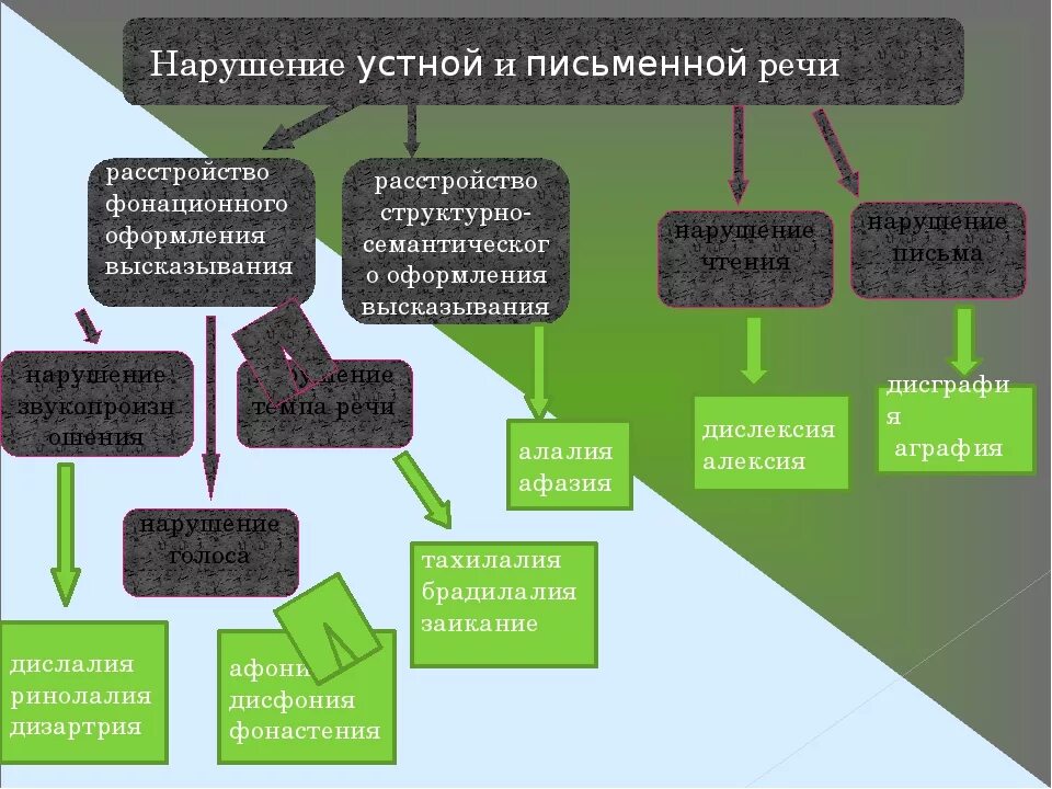 Нарушение письменной и устной речи. Причины нарушения письменной речи. Классификация нарушение устной и письменной речи. Сравнительная характеристика нарушений устной и письменной речи.