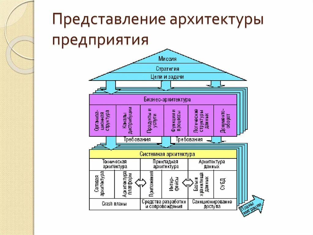 Организация развития объекта. Основные элементы "архитектуры предприятия":. ИТ архитектура промышленного предприятия. ИТ архитектура предприятия описание. Основные элементы архитектура предприятия электронного бизнеса.