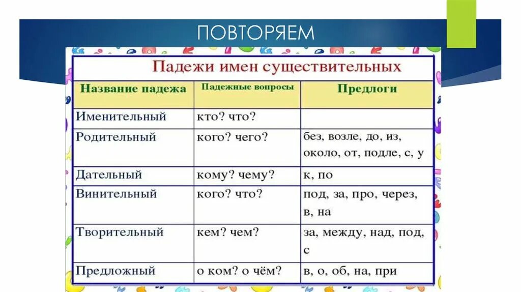 Повторить падежи имен существительных. Повторить падежи 3 класс. Падежи имен сущ. Повторение падежей имён существительных. Карточки изменение по падежам 3 класс