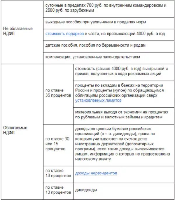 Двойной вычет на ребенка если. Вычет на ребенка 2020 год. Вычет на ребенка 2020 год. Размер стандартного налогового вычета на ребенка в 2022 году. Стандартные вычеты в 2020 году ндфл.