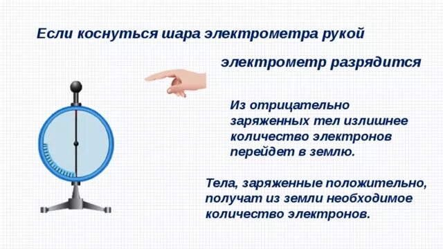 Отрицательно заряженной палочкой коснулись стержня. Электроскоп и электрометр. заряд электрометра. отрицательно заряженный электроскоп. отрицательно заряженный электрометр.